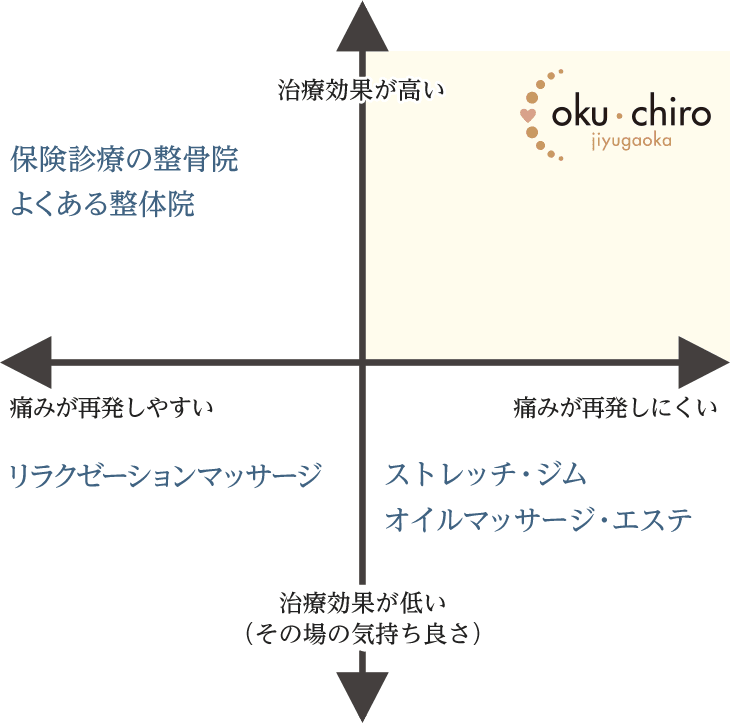 施術効果が高く痛みが再発しにくい