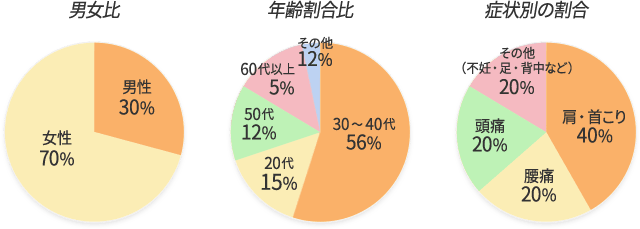 円グラフ